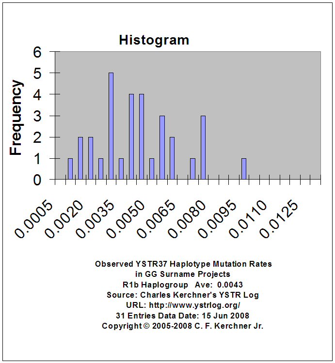 [YSTR37 Mutation Rate R1b Hg Histogram]